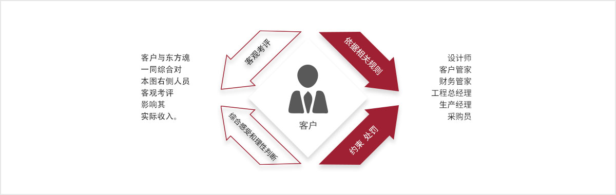 人員評定